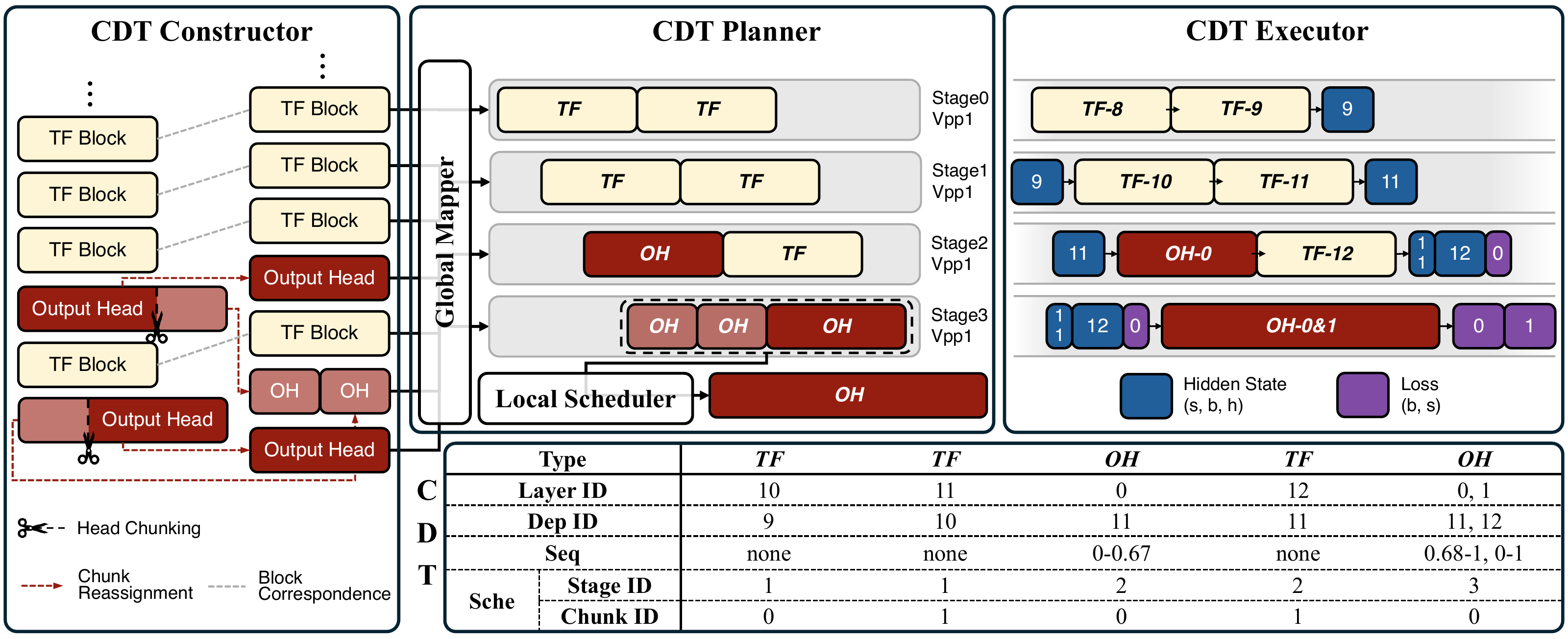 AdaHC overview: CDT constructor, planner and executor