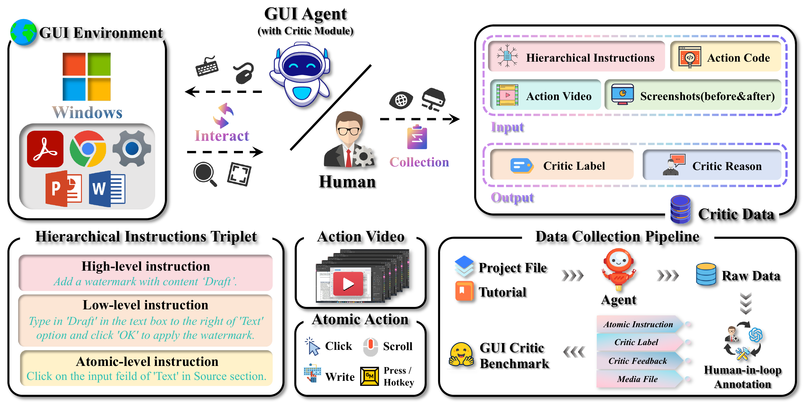 CriticGUI overview: agent exploration and human demonstrations