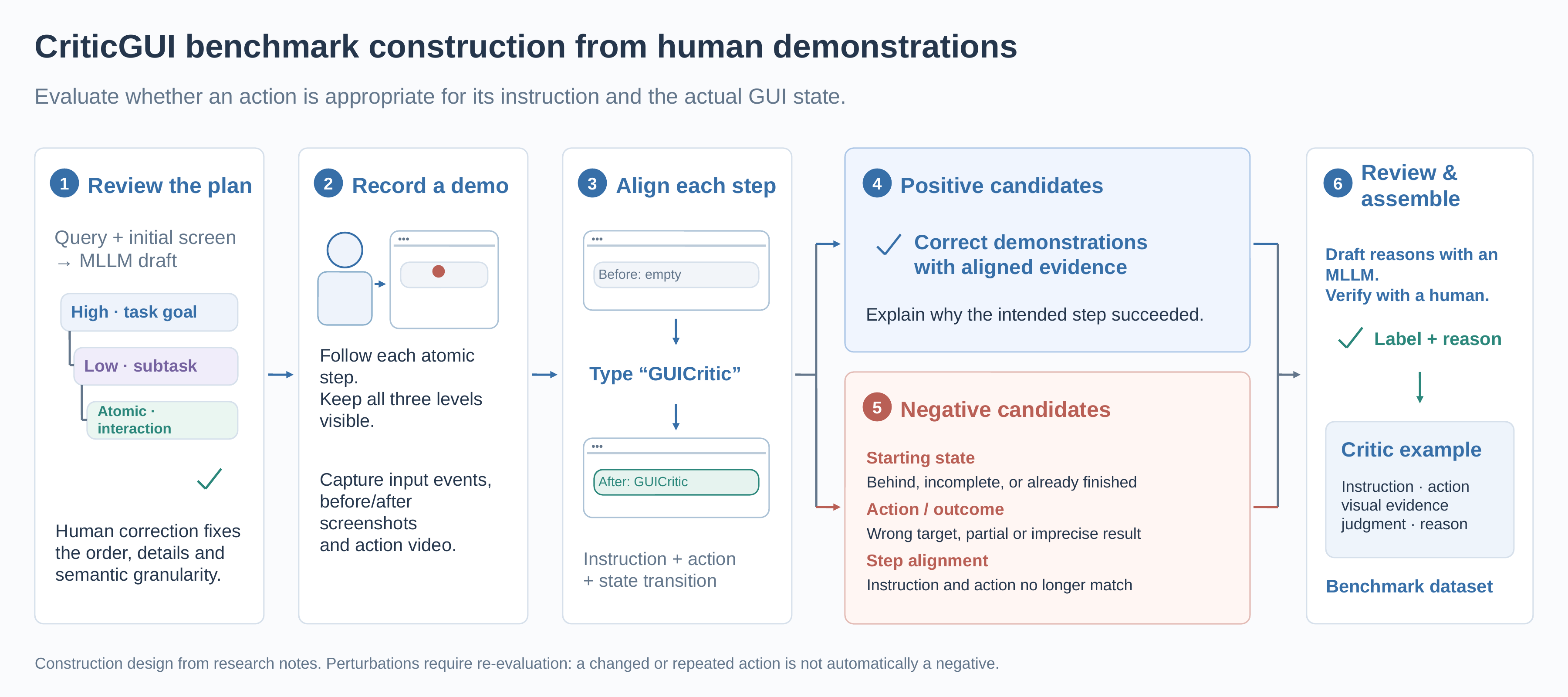 Human demonstrations and controlled negative cases