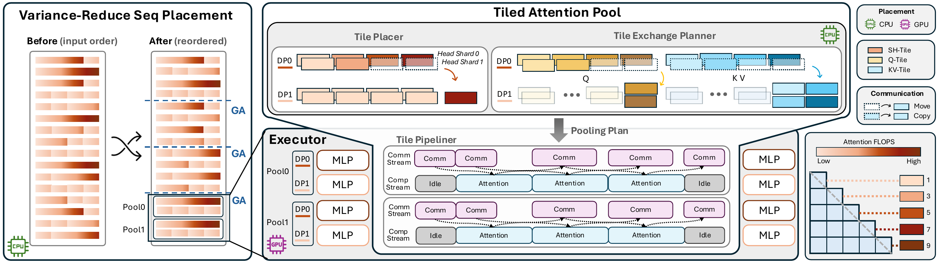 Libra overview: sequence placement, tiled attention pool and executor