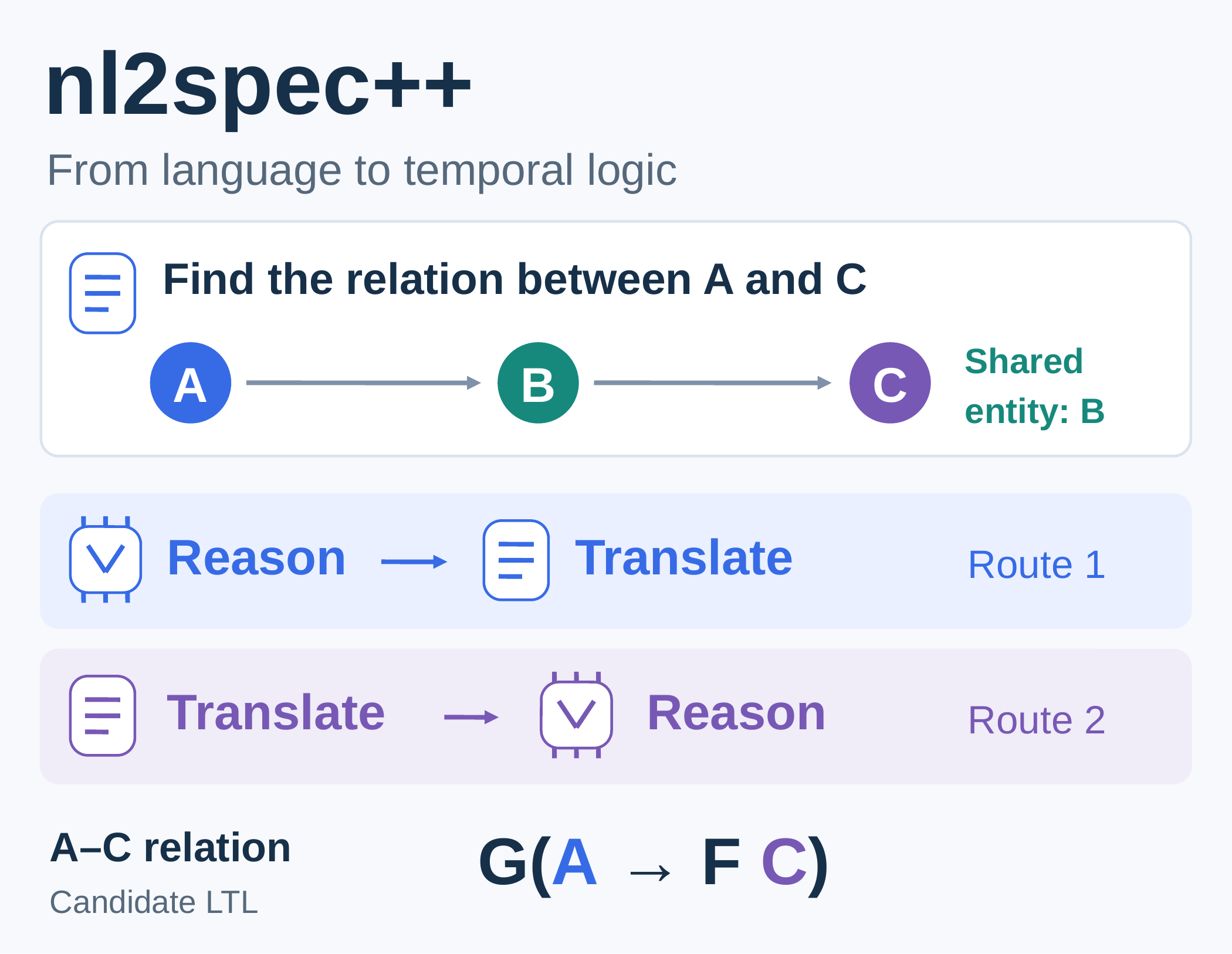 nl2spec++ cross-sentence reasoning with two alternative routes to candidate LTL specifications