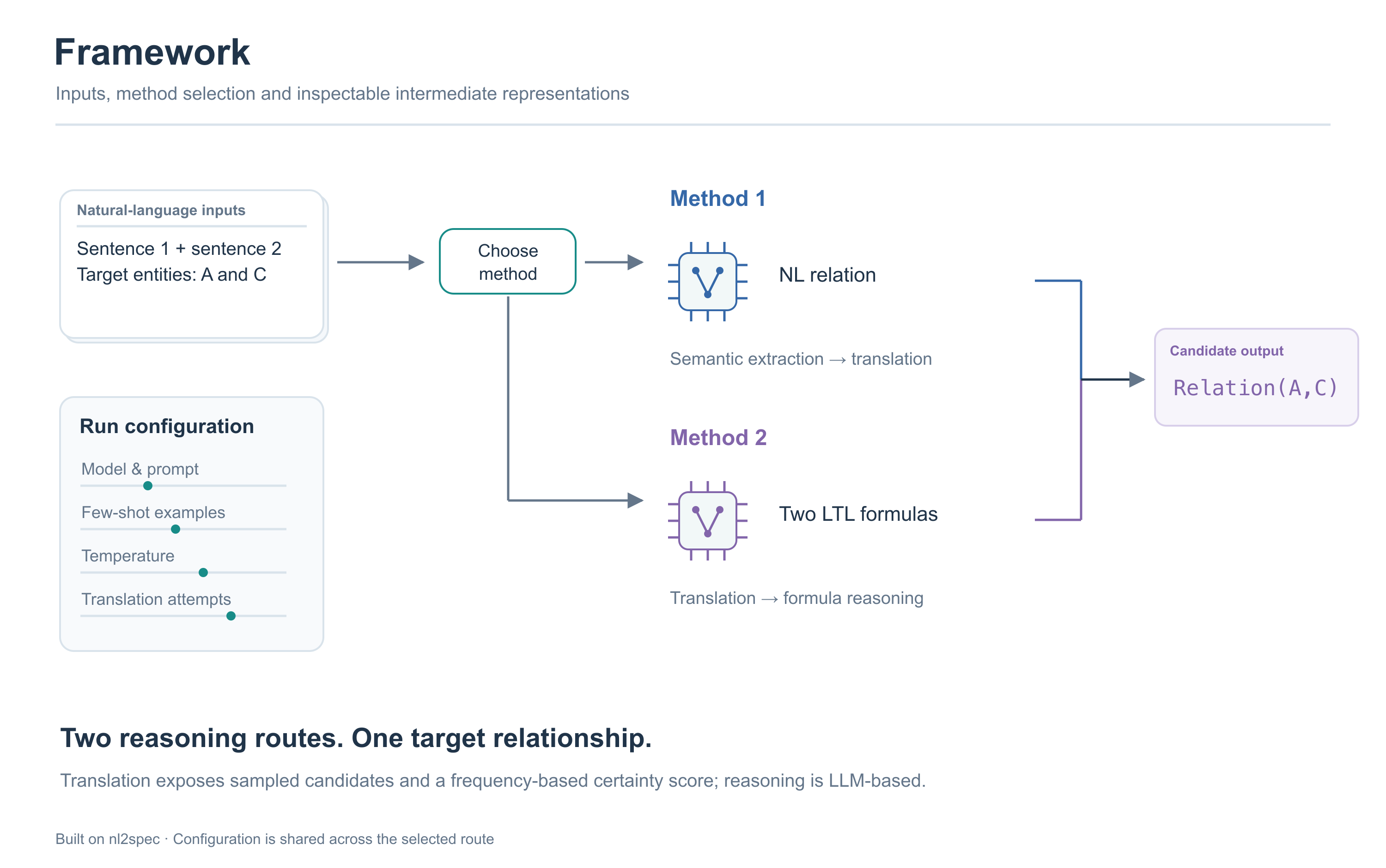 nl2spec++ framework