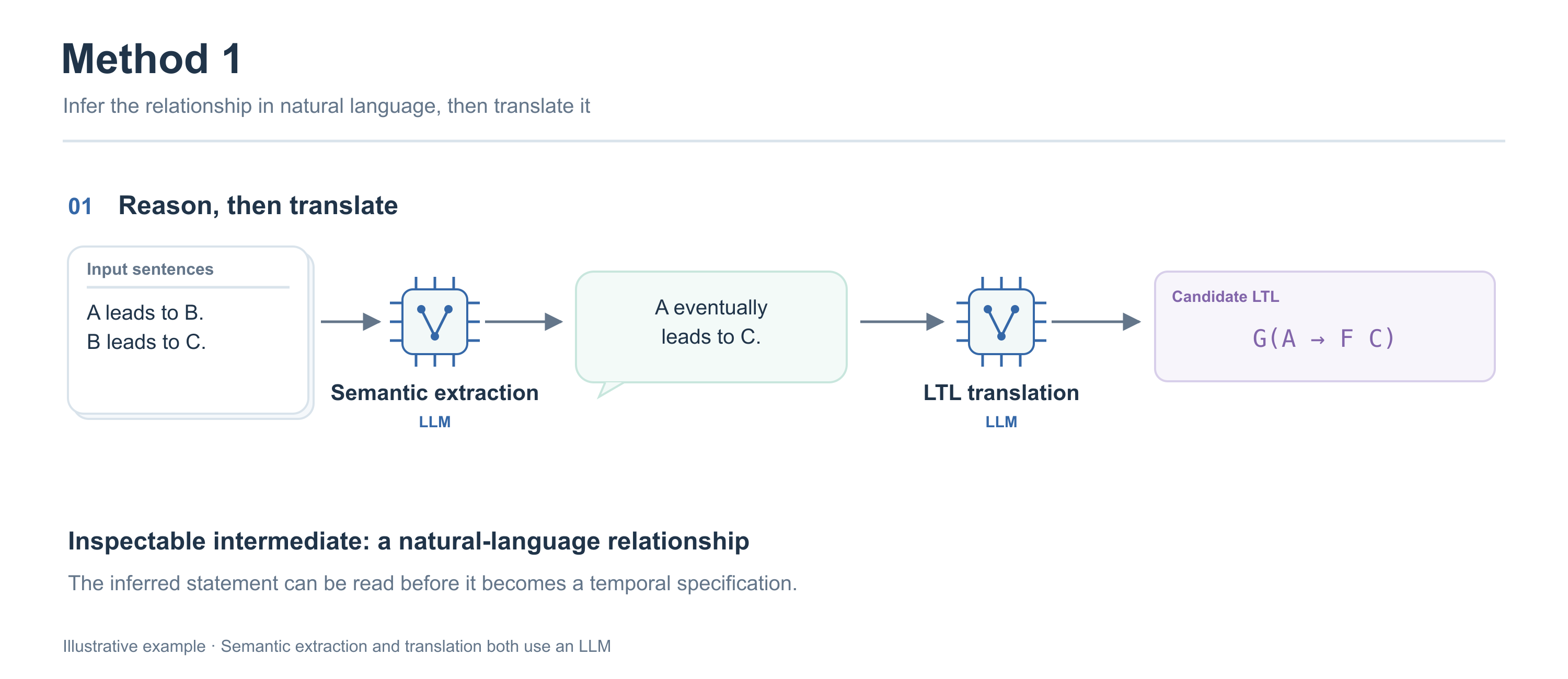 Method 1 · Reason, then translate