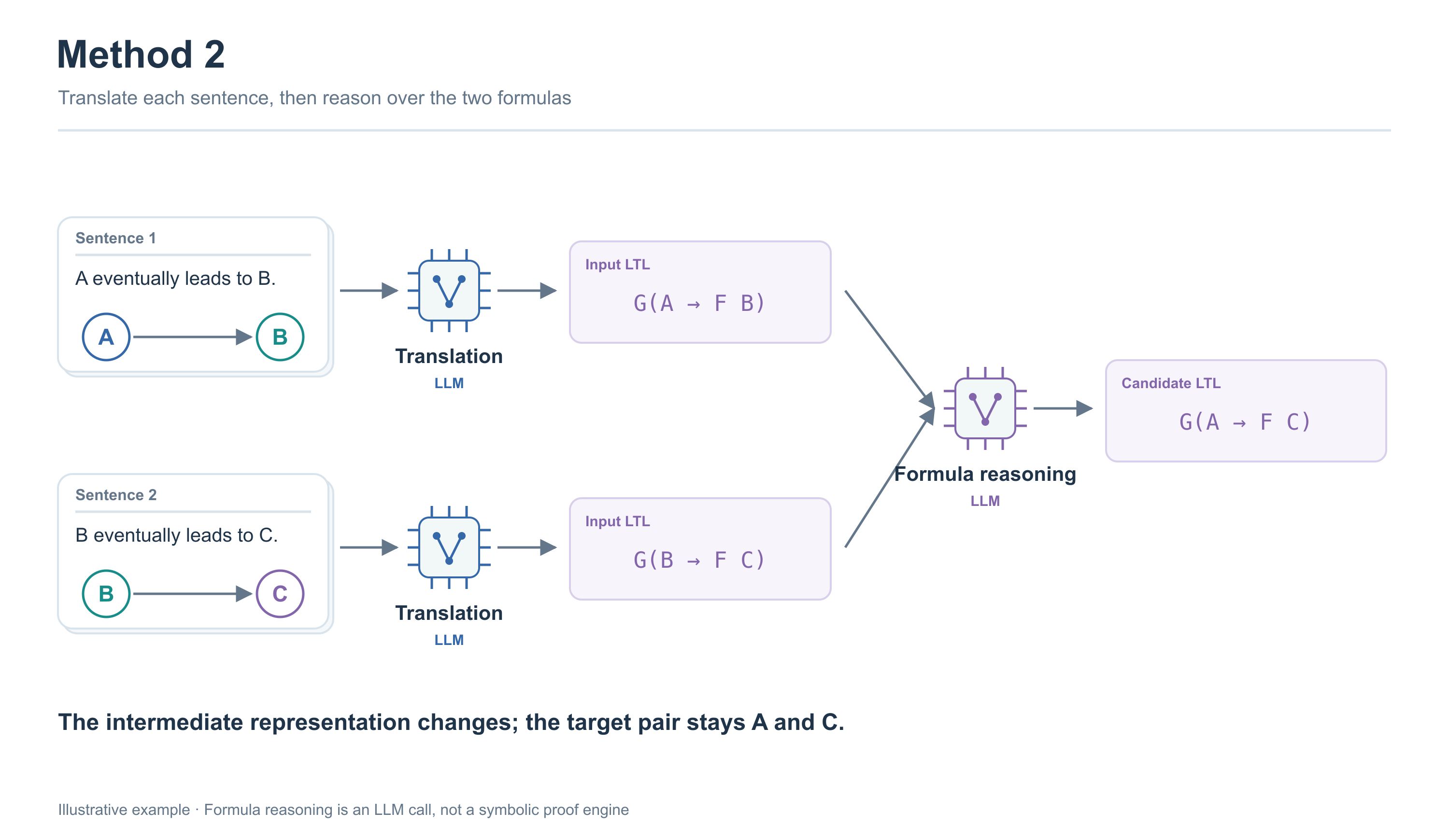 Method 2 · Translate, then reason